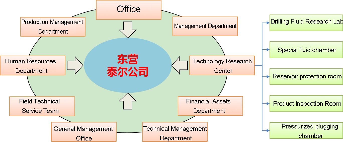 Dongying Taier Petroleum Technology Co., Ltd.